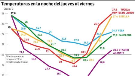 Un calor que no deja pegar ojo