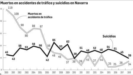 Las muertes por suicidio descienden en Navarra por tercer año consecutivo