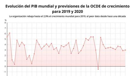 La OCDE rebaja hasta el 2,9% el crecimiento mundial para 2019, el peor dato en 10 años