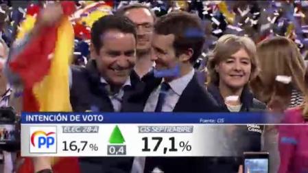 El PSOE ganaría las elecciones con un 34% de los votos, según el CIS
