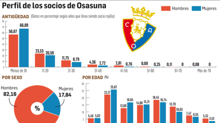 El 80% de los socios de Osasuna son de Pamplona y la Cuenca