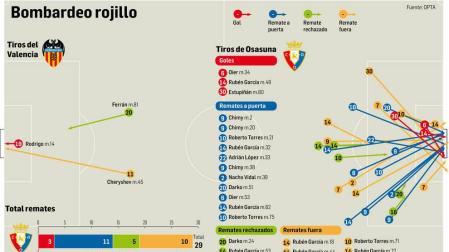Bombardeo rojillo de tiros al Valencia