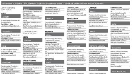 Resultados elecciones concejiles 17-N