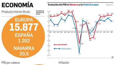Gráficos sobre estadísticas de la Comunidad foral y su comparativa con Europa