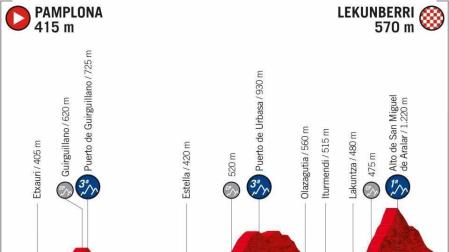 La Vuelta 2020 tendrá una etapa navarra y 160 kilómetros por la Comunidad foral