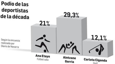 Podio de las deportistas de la década según la encuesta realizada por Diario de Navarra.