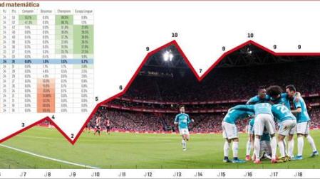 Osasuna: puntos alejado del descenso.