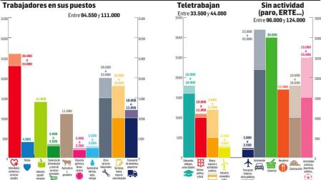 Hasta el 45% de los navarros está sin trabajar por despido, ERTE o permiso retribuido