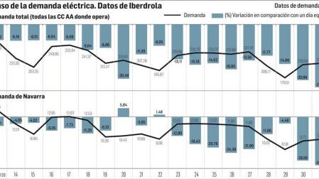Descenso de la demanda eléctrica.