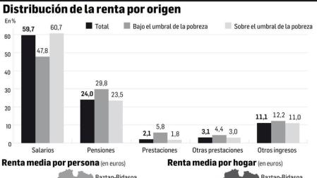 La brecha de renta entre los hogares es de 6.541€ según el área geográfica