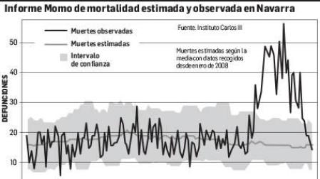 Informe MoMo de mortalidad estimada y observada en Navarra.