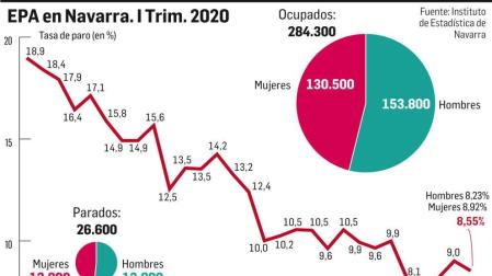 EPA en Navarra. Primer trimestre de 2020.