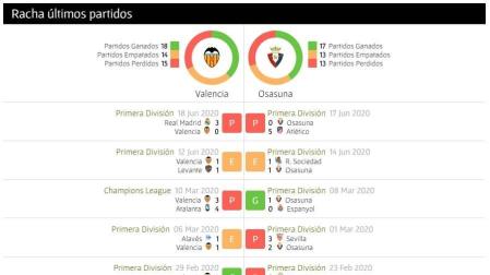 Así llegan Osasuna y Valencia al partido de este domingo en Mestalla