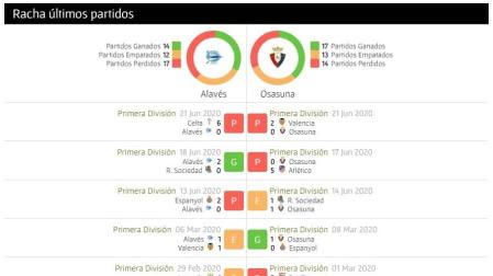 Así llegan Osasuna y Alavés al partido de este miércoles en Mendizorroza