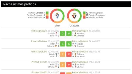 Así llegan Osasuna y Eibar al partido de este jueves en Ipurúa