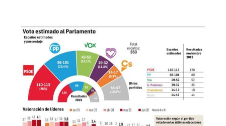 El 36% de los españoles cree que el PSOE debería pactar con PP y Cs