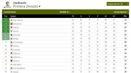 Clasificación de LaLiga Santander.