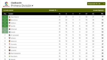 Clasificación de LaLiga Santander. Jornada 34.