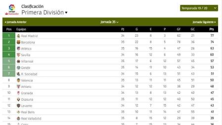 Clasificación de LaLiga Santander. Jornada 35.
