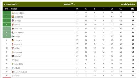 Osasuna sigue en la undécima posición con 51 puntos, los mismos que el Athletic