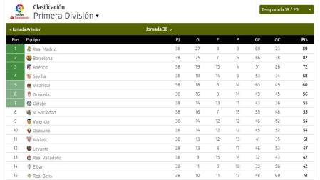 Así ha quedado la clasificación de LaLiga Santander tras la última jornada