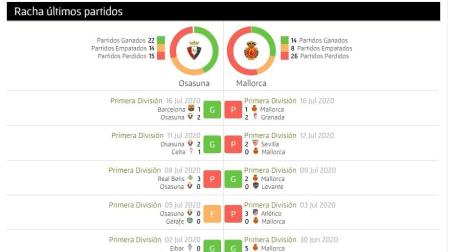 Así llegan Osasuna y Mallorca al partido de este domingo en El Sadar