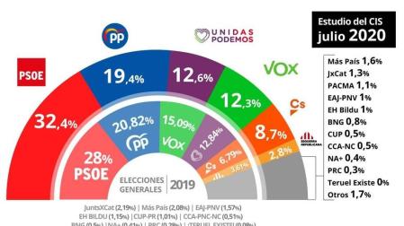 Nuevo barómetro del CIS en julio de 2020.