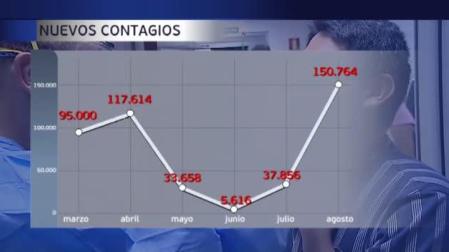 Vídeo: El mes de agosto dispara los contagios de coronavirus