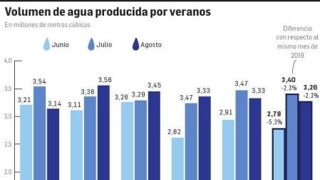 Volumen de agua producida por veranos.