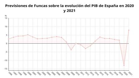 Funcas prevé una caída del PIB del 13% este año y un repunte del 7,9% en 2021