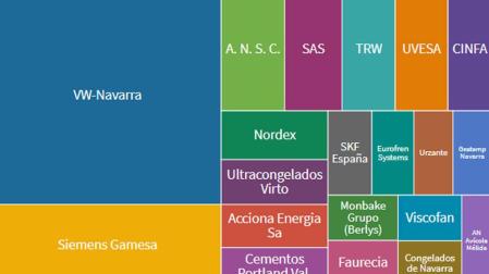 Ranking de empresas industriales en Navarra