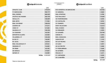 Osasuna tiene el 14° límite salarial de Primera División