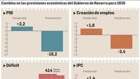 Hacienda recaudará el año que viene 230 millones menos que antes de la covid-19