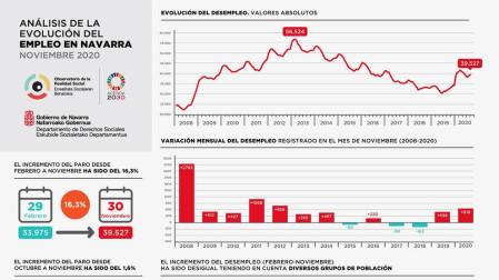 El desempleo aumenta en noviembre en Navarra en 619 personas, un 1,59 %