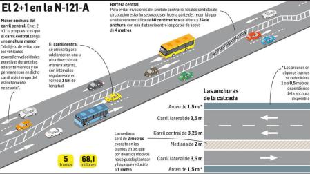 La N-121-A comenzará en enero a transformarse en una vía '2+1'