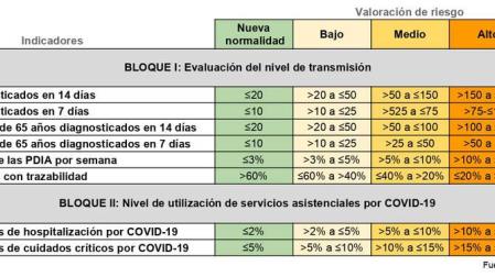Sanidad plantea cuatro niveles de alerta para fijar medidas en las CCAA