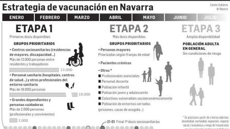 Los mayores de 80 serán prioritarios en la siguiente fase de vacunación