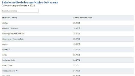 Buscador del salario medio de los municipios de Navarra