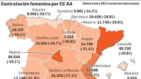 La contratación femenina se desploma un 30% con la pandemia