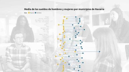 Así cobran los hombres y las mujeres en cada municipio de Navarra