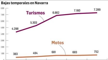 La venta ilegal de piezas usadas eleva un 70% las bajas temporales de coches en Navarra