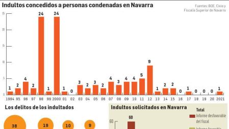 Indultadas 105 personas desde 1994