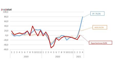 Índice de Producción Industrial, Indicador de Actividad del Sector Servicios y Exportaciones. Tasa de variación interanual (%).