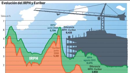 Más de 5.000 navarros, pendientes de si Europa anula el IRPH de sus hipotecas
