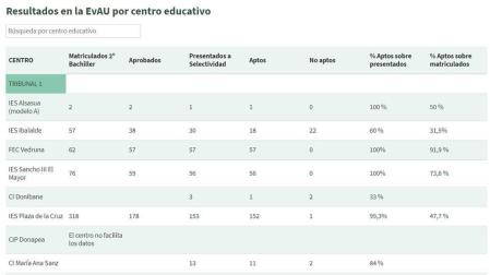 Consulta el listado con los resultados de la EvAU por centro escolar