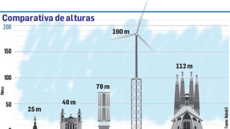 Comparativa de alturas