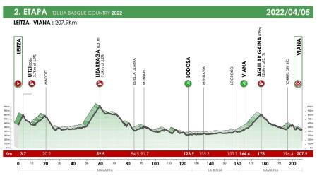 Recorrido de la segunda etapa de la Itzulia 2022