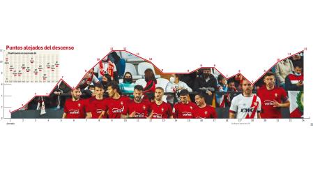 Evolución de la distancia del C.A. Osasuna respecto al descenso tras la jornada 24