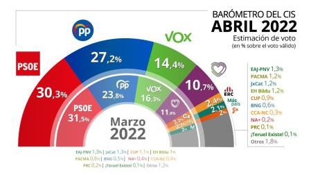 Gráfico con estimación de voto para las elecciones generales según el Barómetro de abril del Centro de Investigaciones Sociológicas (CIS) publicado el 13 de abril