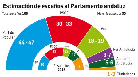 Estimación de escaños para el 19-J